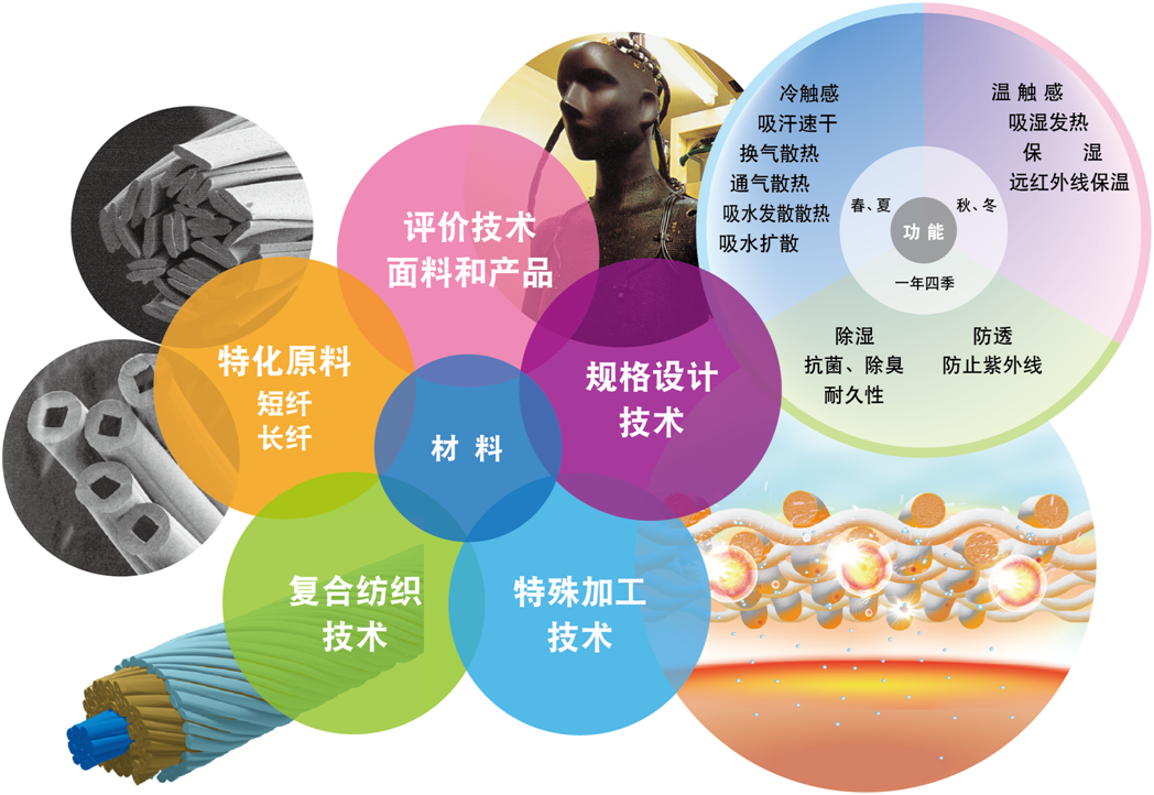 嚴謹的科學實驗加技術研發,鑄造頂級產品原料!